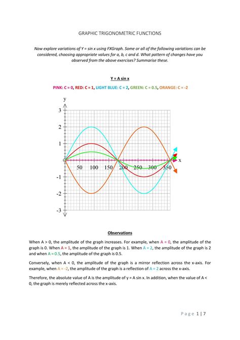 Graphic Trigonometric Functions Mathematical Methods Year 11 Sace