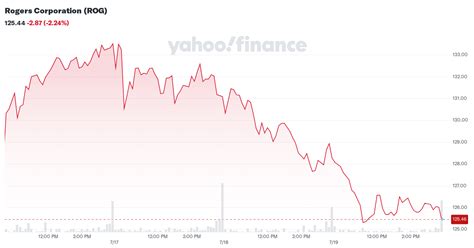 rogers corporation rog stock price news quote history yahoo finance