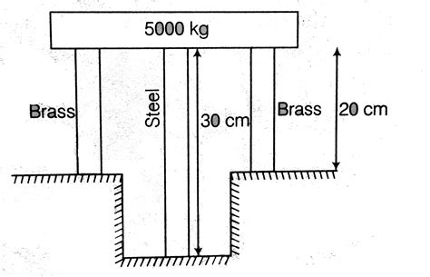 A Steel Rod Of Cross Sectional Area 16 Cm 2 And Two Brass Rods Each