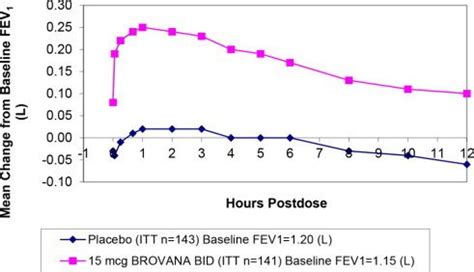 Brovana - FDA prescribing information, side effects and uses