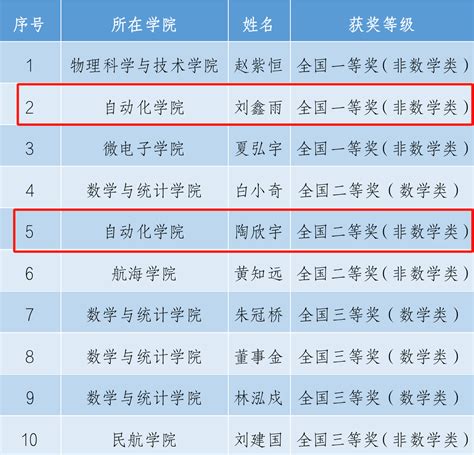 喜报！自动化学子荣获第十五届全国大学生数学竞赛决赛一、二等奖 西北工业大学自动化学院