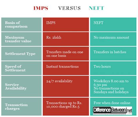 Difference Between Imps And Neft Difference Between