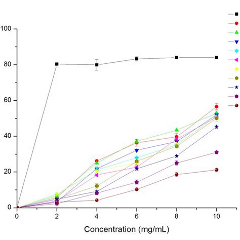 Scavenging Activity On Dpph Radicals Of Mushroom Ethanolic