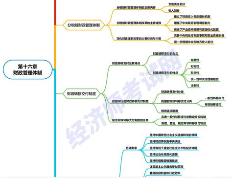 2021年中级经济师经济基础知识思维导图第十六章 经济师考试网