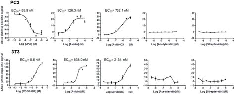 Impedance Assays On Pc3 And Nih 3t3 Cell Lines By Cell Key® Technology