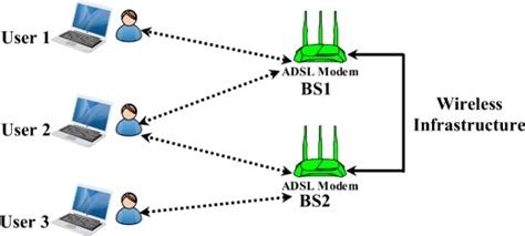 Infrastructure Based Wireless Transmission Download Scientific Diagram