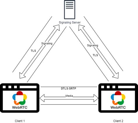 Webrtc Security Overview In 2020 Webrtcventures