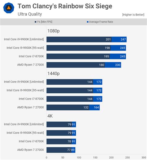 Intel Core i9-9900K Re-Review | TechSpot