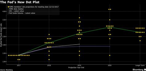 The Fed's New Dot Plot After Its December Meeting - Bloomberg