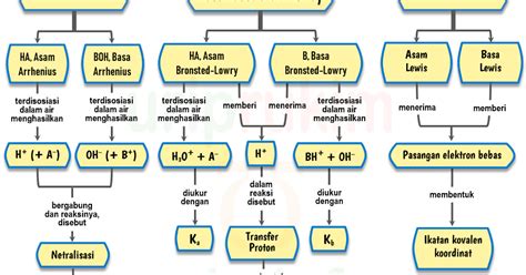 Unduh Skema Teori Asam Basa Arrhenius Bronsted Lowry Lewis Urip