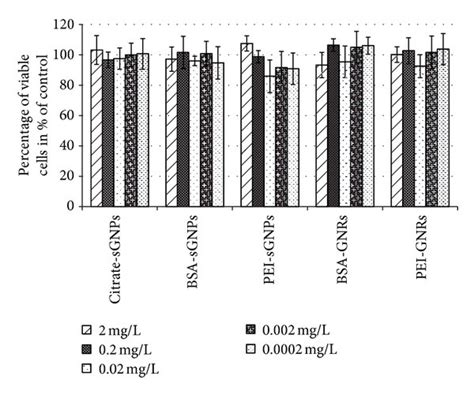 Cytotoxicity Of Gnps Determined By The Mtt Test A Viability Of Hela