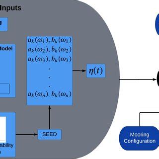 Flowchart Of The Time Domain Modeling Process For A Wec With A Focus On