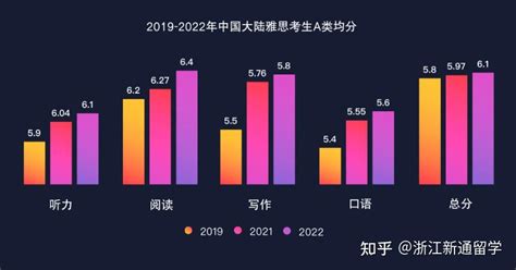 深度解读｜2022年雅思官方全球数据报告 知乎