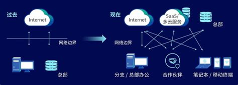 深信服重磅发布国内首批云安全访问服务，拥抱sase新趋势 深信服