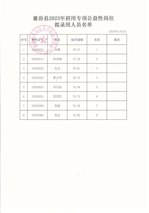 襄汾县2023年招用专项公益岗位拟录用人员公示 通知公告 襄汾县人民政府门户网站