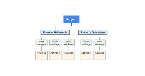 Work Breakdown Structure Template EdrawMind