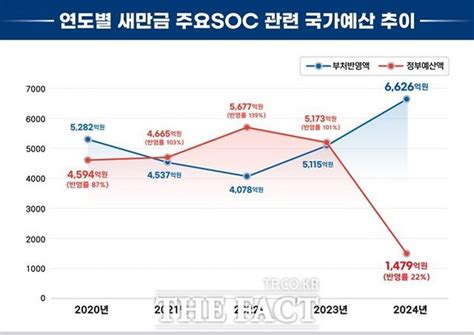 전북도 내년 국가예산 전년대비 3870억 감소새만금 사업 빨간불 네이트 뉴스