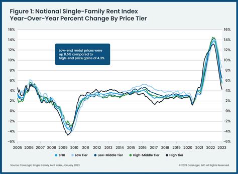 Us Annual Rent Growth Slows To Nearly Two Year Low In January