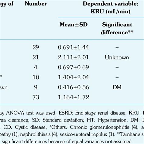 Residual Renal Urea Clearance Analysis According To Vascular Access