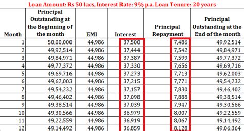 How To Calculate Loan Emi Personal Finance Plan