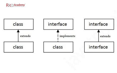 Interface Trong Java Để Làm Gì Tìm Hiểu Vai Trò Và Ứng Dụng Của