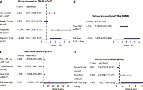 Independent Prognostic Value Analysis Of The Five Ferroptosis Related