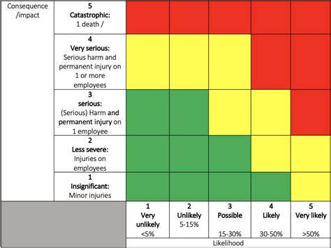 The Wonderful Risk Matrix Roc Consult Aps