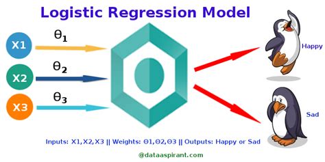 How the logistic regression model works