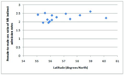 Scatter Plots Of Female To Male Sex Ratio Of Ms Admission Rates Against