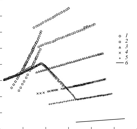 Temperature Dependent Emf Data For Insb Snsb Alloys Fig 1 Line 10 Download Scientific