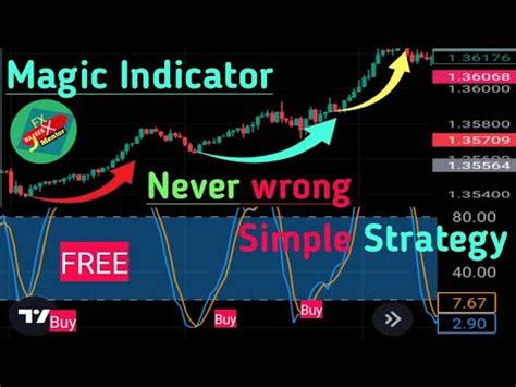 Best 2023 Tradingview Indicator For Scalping 97 Accurate Scalping