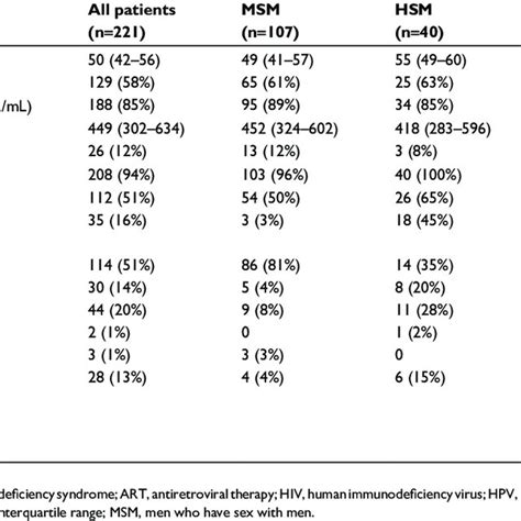 Baseline Demographic And Clinical Characteristics Of Hiv Infected