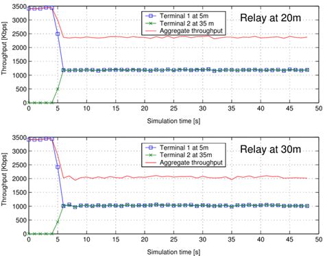 47 Terminals And Aggregate Throughput Vs Simulation Time Relay Node