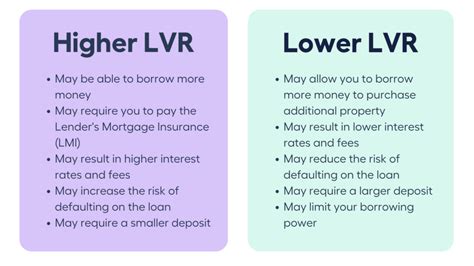 Understanding LVR Loan To Value Ratio My Money Sorted