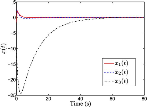 Figure 3 From Stability And Stabilization With Additive Freedom For