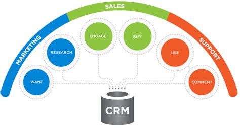 3 Types Of Crms And How To Use Them