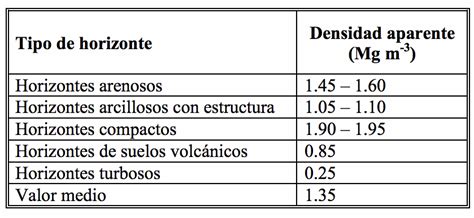 Densidad Aparente Que Es Y Como Se Mide Infoagronomo