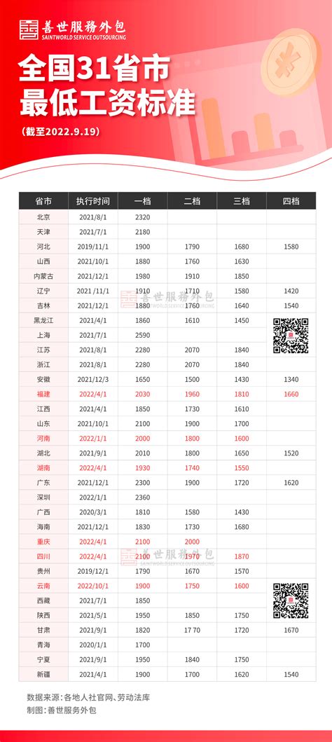 10月1日起最低工资标准有变附全国31省市最低工资标准