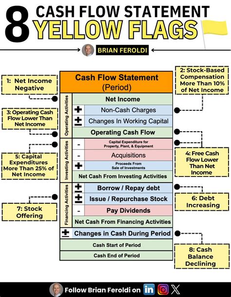 How To Analyze A Cash Flow Statement Fast Study These Infographics