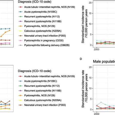 Sex And Age Standardized Incidence Rate Of Hospital Diagnosed Acute