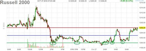 Thrilling Thursday - Back To Our Bounce Lines (Again) (NYSEARCA:SPY ...