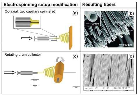 Modifications Of The Typical Electrospinning Setup Used To Produce