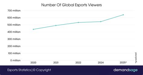 esports statistics   viewers growth forecast