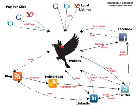 Social Media Flowchart Social Flowchart Bank Response Marketing Flow