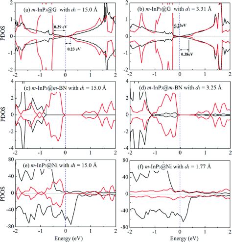 Computed Spin Polarized Pdos For M Inp 3 In Contact With G M Bn Or Ni