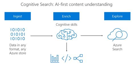 Announcing Cognitive Search Azure Search Cognitive Capabilities