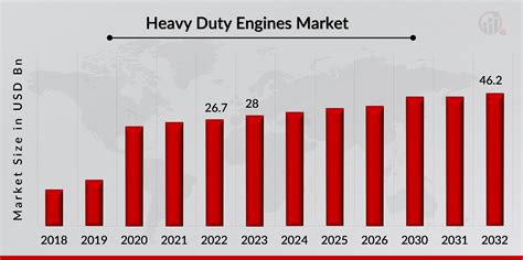 Heavy Duty Engines Market Size Growth Trends Report 2032