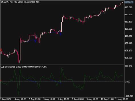 Cci Divergence Indicator Mql5 ⋆ Top Mt5 Indicators Mq5 And Ex5 ⋆ Best