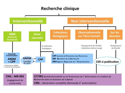 Monter Un Projet De Recherche Clinique Centre H Pato Biliaire Paul