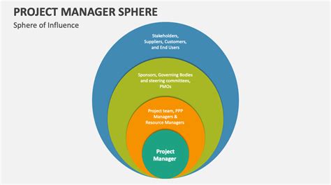 Spheres Of Influence